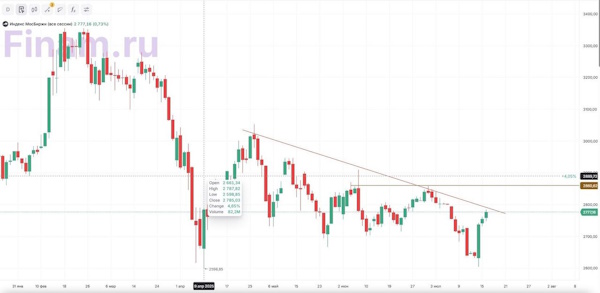 Индекс МосБиржи продолжает восстановление